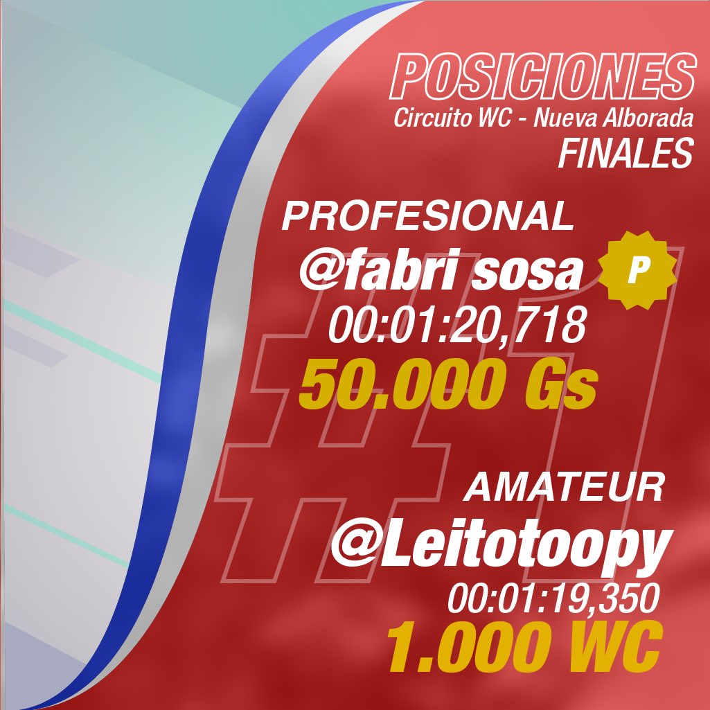 Skyriftgame's tweet photo. 🔥 ¡Fecha 4 cerrada en la RONDA 2 del ALEMANIA CELL Waraní Rally Champions! 🔥

Polvo rojo, milésimas de diferencia y una competencia cada vez más intensa en ueno SKYRIFT. 💨🏁 https://t.co/8VfJAxMEei
