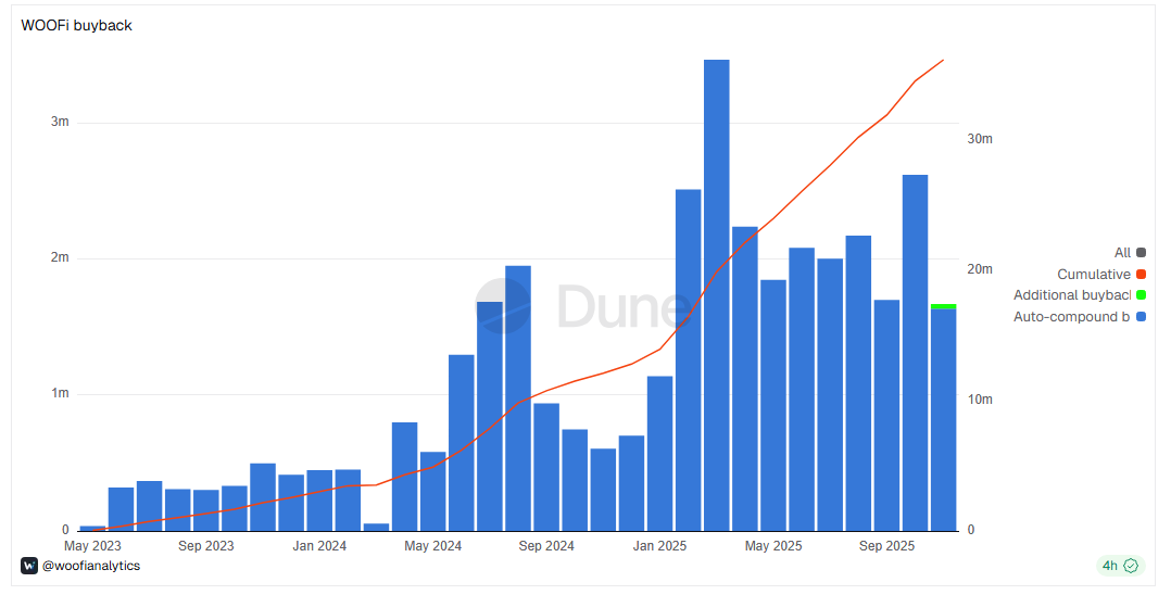 The $WOO buyback and burn Dune dashboard now reflects these additional buybacks as they come in🔥