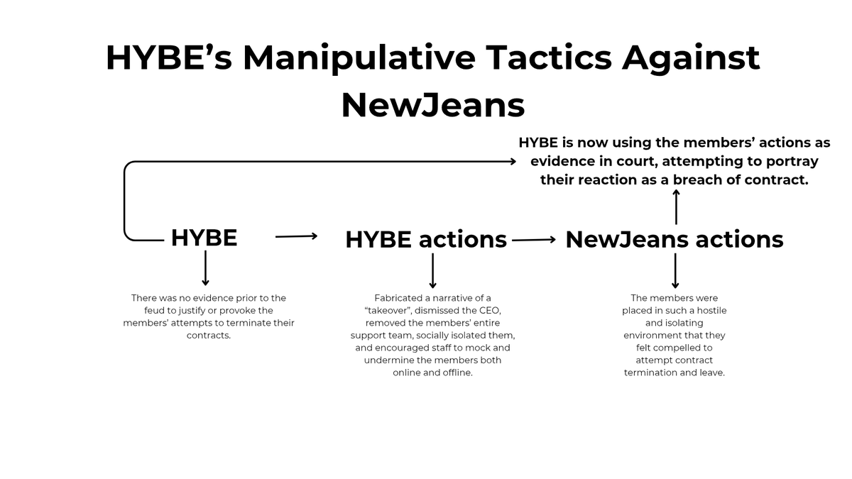 luenacore's tweet image. As stated, HYBE made NewJeans so uncomfortable they tried leaving—removing their team, isolating them, and pressuring them.

With no evidence before the feud, HYBE pushed them, then used their reaction in court, a classic manipulative tactic.