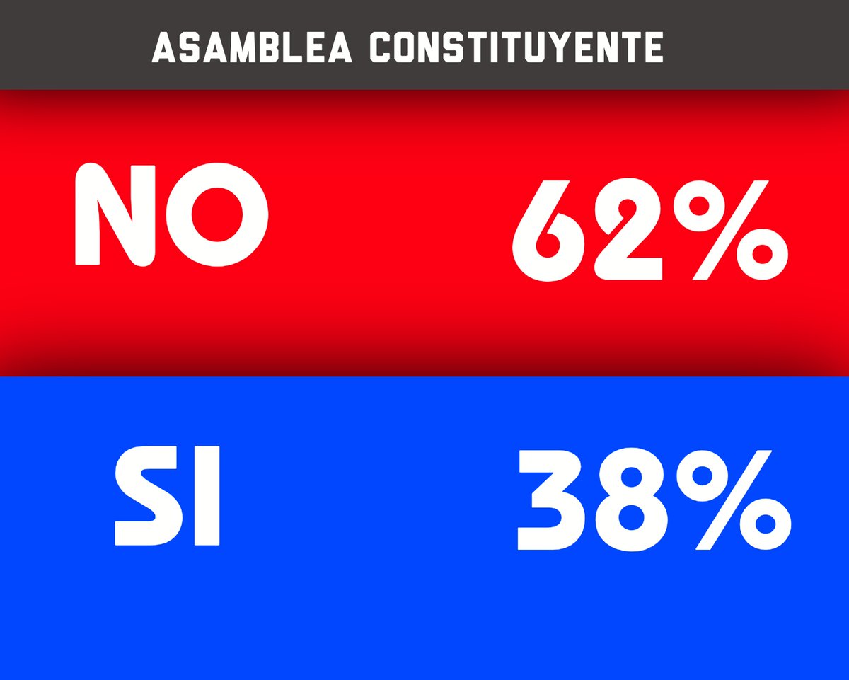DatosAme24's tweet image. 🇪🇨#Ecuador - El 62% de los ecuatorianos dijeron NO a una Asamblea Constituyente.