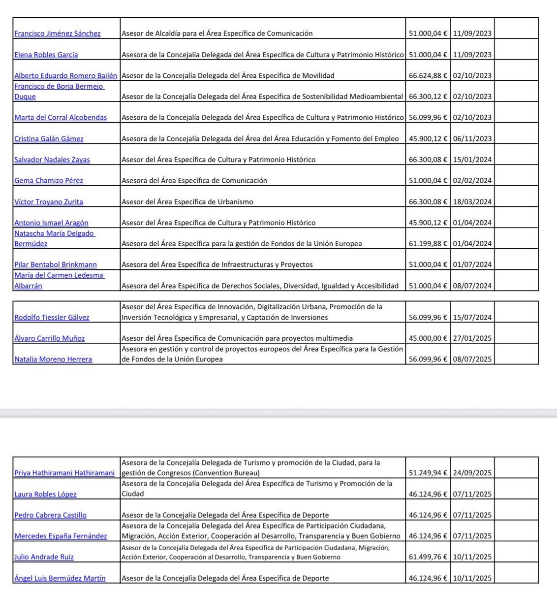 🚨⚠️Tras las incorporaciones de este mes, ya estamos pagando en Málaga:

💸2.5 millones de euros (aprox) en 46 asesores

Aquí está el listado de asesores en activo, para que veáis sus retribuciones y a qué área están asignados.