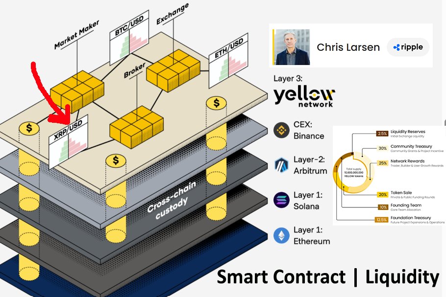 sentosumosaba's tweet image. Captain of @Yellow Alexis Sirkia, (@GSR_io cofounder, a VC who participated in the new round of @doppler_fi funding), is steering the ship as Chairman, with backing from @ripple Chris Larsen &amp;amp; @Consensys

👉 $XRP Ledger EVM Sidechain for RWA Trading
yellow.org