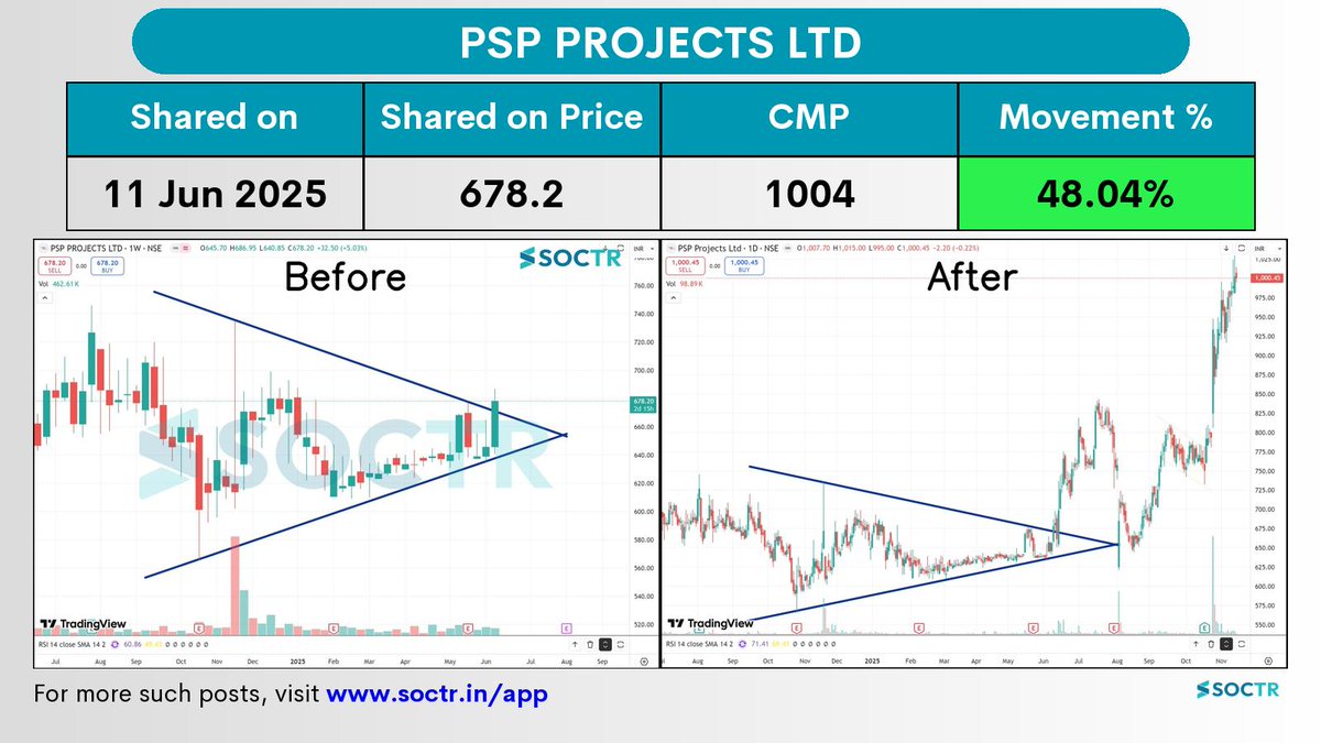 MySoctr's tweet image. 48.04% Movement in 5 months in   #PSPProjects

 For latest #Charts and #Updates visit my.soctr.in/x and Follow @MySoctr

#Nifty #Nifty50 #investing #breakoutstocks #StockslnFocus #StocksToWatch #stocks #StocksToBuy #StocksToTrade #breakoutstock #stockmarketindia…