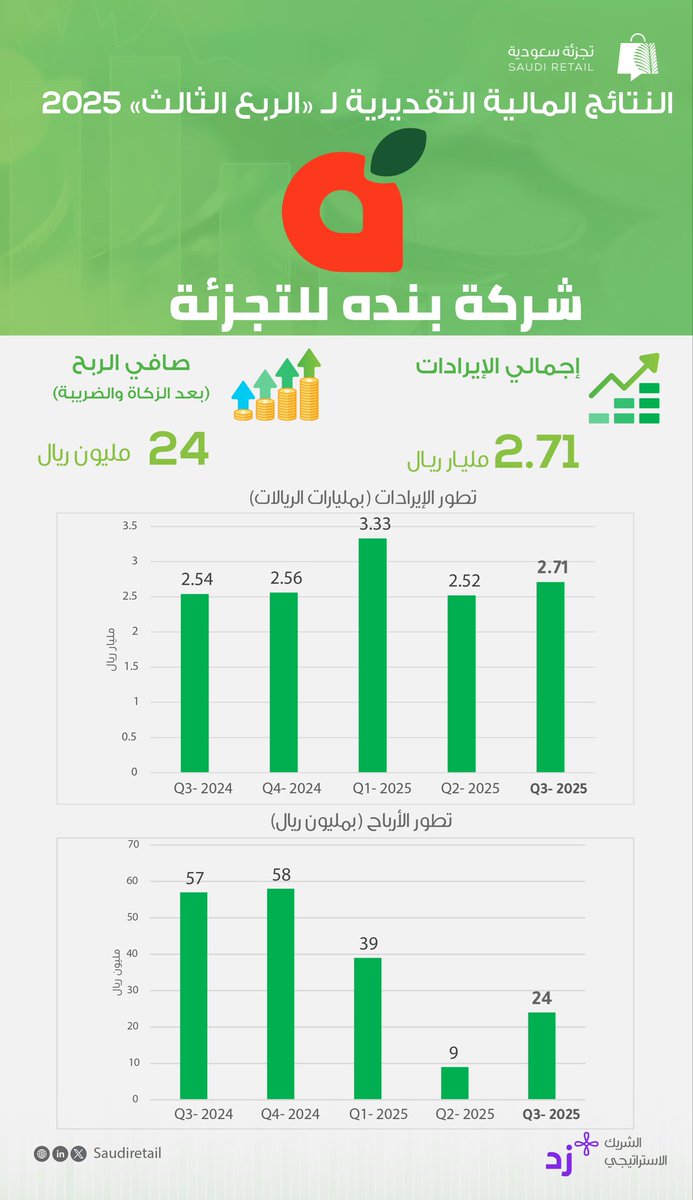 SaudiRetail's tweet image. " بنده " تحقق صافي ربح قدره 24 مليون ريال خلال الربع الثالث 2025 ، بعد إيرادات تجاوزت 2.71 مليار ريال ، مدفوعة بافتتاح فروع جديدة والتأثر إيجابياً بالفروع المطورة ، وزيادة في حصتها من السوق . 

#تجزئة_سعودية