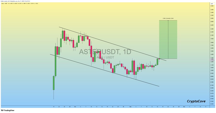 Aster Channel Breakout