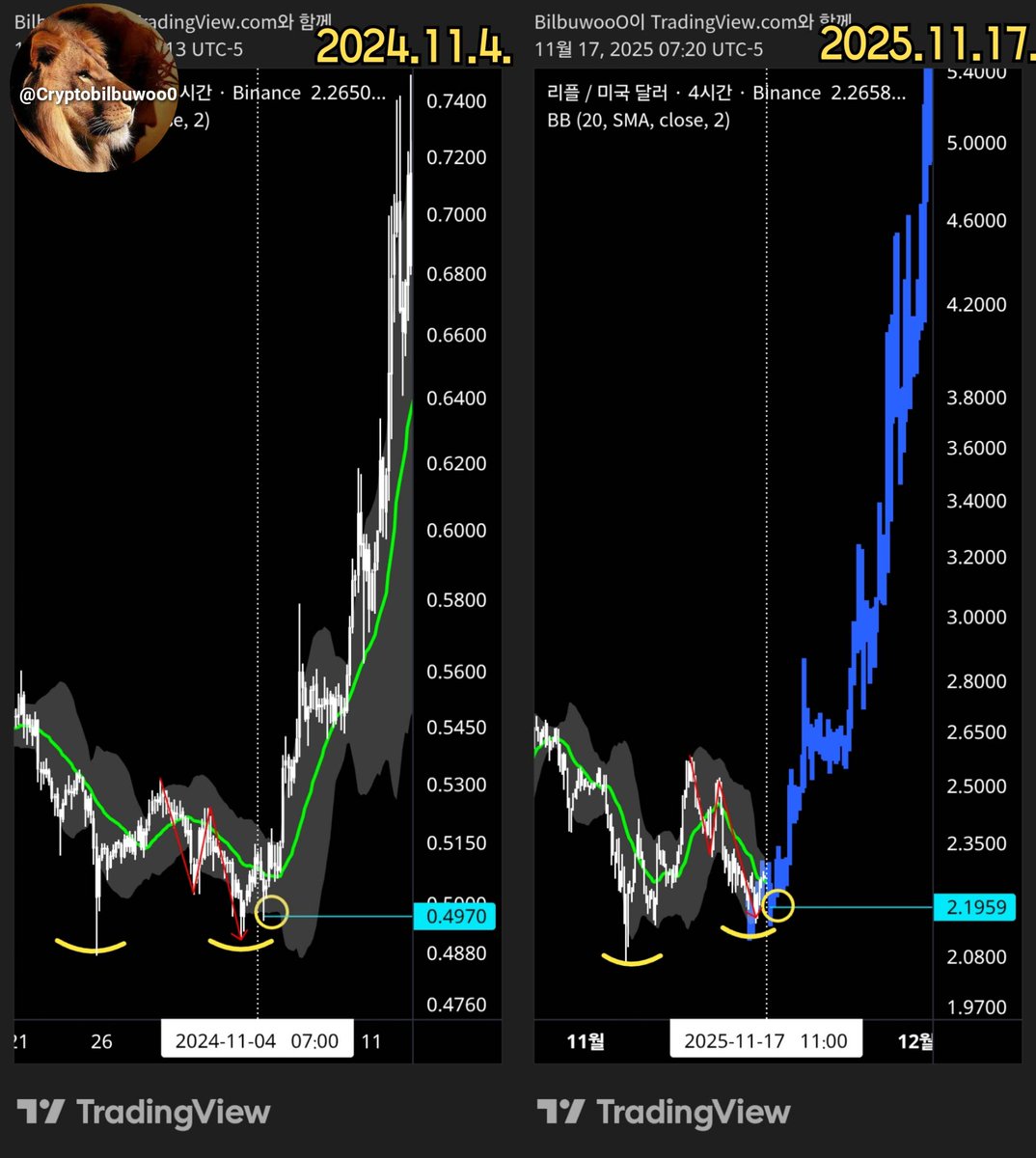 Cryptobilbuwoo0's tweet image. Last Chance to buy XRP.
$2.1964.
Same Fractals &amp;amp; Fibonacci ratio.
🌕♏️🟢✨️🌊🎄🎁♾️