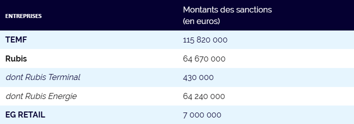 carburantcorse's tweet photo. VICTOIIIRE !
Depuis 2018, on nous disait : « circulez, il n’y a rien à voir ».
Aujourd’hui, 187,49 M€ d’amendes tombent pour entente sur les carburants en Corse.
Ce n’est notre victoire.
C’est celle de toutes celles et ceux qui souffrent chez nous depuis des années. https://t.co/ZY4Q4s1GjU