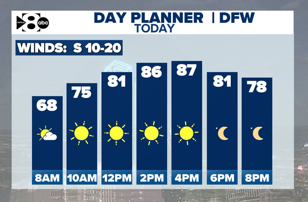 TODAY - A partly cloudy morning with mild temps turns to a sunny, warm and breezy afternoon. This morning's low temps resemble normal high temps for mid-November. Record highs will be possible today. 
#wfaaweather