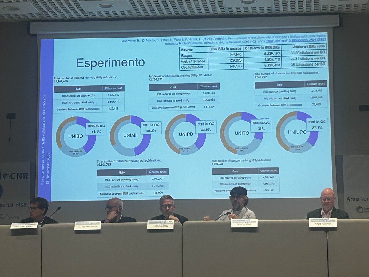 What an inspiring few days in #Pisa for part of our team.
After the intense and enriching <a href="/GraspOS_project/">GraspOS</a>  Final Conference, on Friday our director <a href="/essepuntato/">Silvio Peroni</a>  also took part in the <a href="/CoARAssessment/">CoARA</a> Italian National Chapter Final Event.
👉doi.org/10.5281/zenodo…