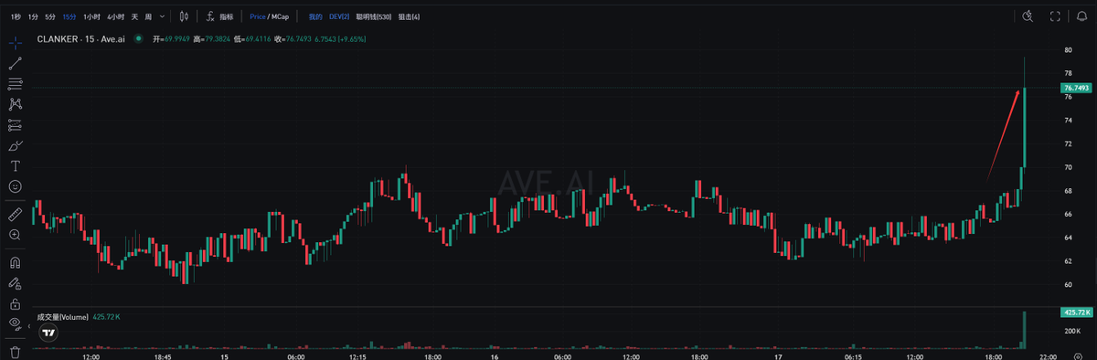 0xfaheng's tweet image. 都这么直接的吗，刚说完，就一根线，15个点上去了

继续看好  $clanker ，横向比较，现在clanker严重低估，pump都几十亿了，作为fc的No.1发射平台，clanker连1亿都不到，这合理吗？

#clanker #Farcaster