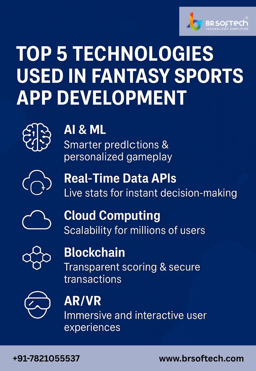 SejalKhatr9122's tweet image. 5 Technologies Transforming Fantasy Sports App Development

Visit: brsoftech.com/fantasy-sports…

#FantasySports #FantasyAppDevelopment #SportsTech #AIinSports #MobileAppDevelopment