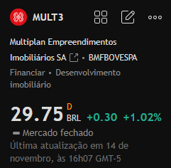 Math_m0ura's tweet photo. Recomendação de ações para hoje:

#MULT3

Desde o final de outubro, os preços se recuperaram e romperam a resistência anterior, indicando que a tendência de alta pode continuar. Atualmente se aproximando de 30,00 reais, há potencial para novos ganhos no curto prazo. https://t.co/BKXy2MCqjH