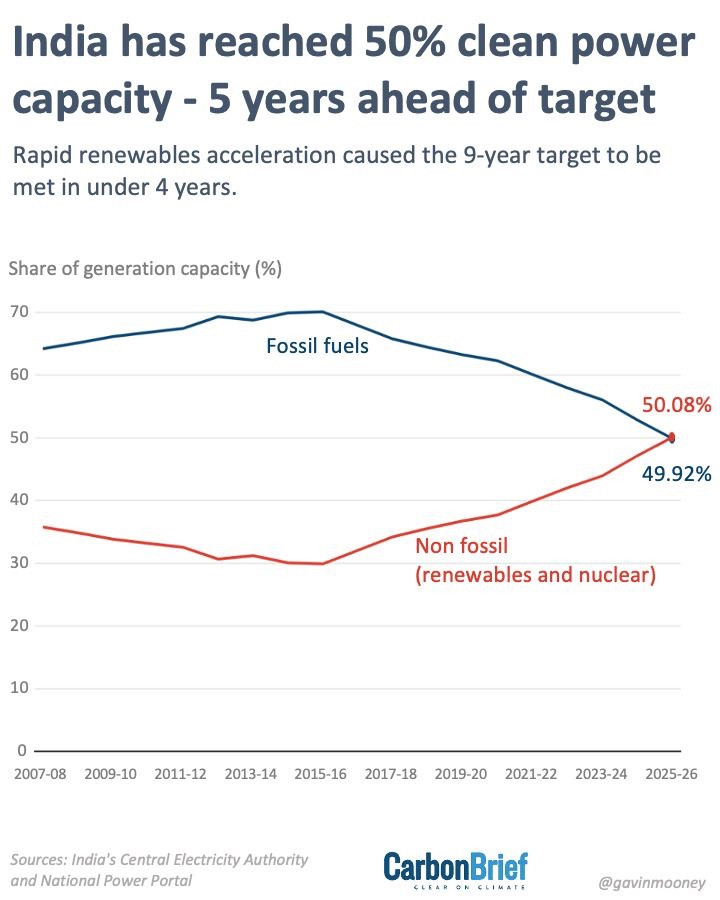 johnrhanger's tweet photo. Good morning with good news: India meets 50% RE &amp; nuclear capacity target 5 years early!   

As clean capacity deploys, clean electricity production surges.  

Solar was 5 TWh in 2014; 48 TWh in 2019 &amp; 137 TWh in 2024!   

Hydro was 157 TWh; wind 82 TWh; nuclear 55 TWh in 2024. https://t.co/zOkzjiZxdx