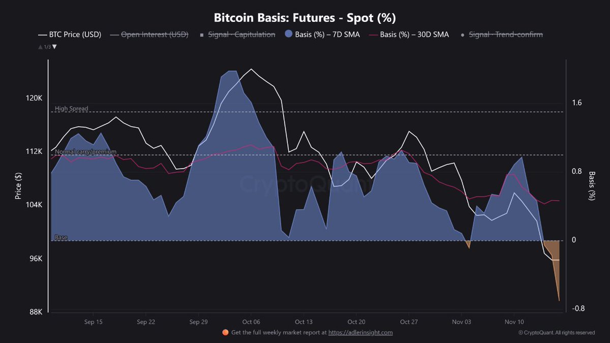 bitcoin’s futures–spot basis has turned negative, which signals weak demand for leverage and rising caution.

BTC is sitting inside the base zone while both the 7D and 30D basis averages trend lower. this usually appears when traders are cutting risk rather than adding exposure.