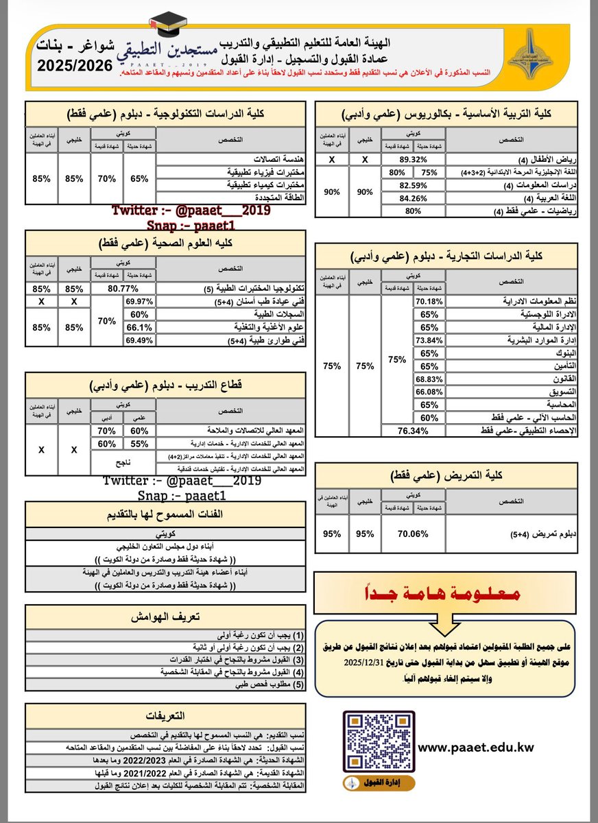 فتح التقديم ع التطبيقي للفصل الدراسي الثاني

الفئات المسموح لها التقديم:
الكويتيين 
الخليجين
أبناء أعضاء هيئة التدريس والتدريب في التطبيقي

فترة التقديم: 20-11 الى 27-11

رابط الموقع و التقديم 

paaet.edu.kw/ar/%D8%B9%D9%8…