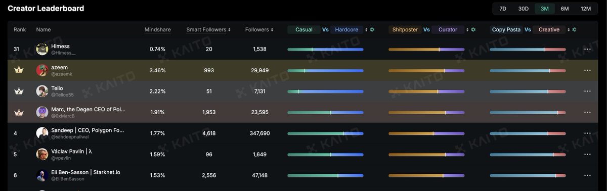 Miden Kaito Leaderboard Aktif 📢
3 Aylık Sıralamada👉 31.
6 Aylık Sıralamda 👉 36.
12 Aylık Sıralamada 👉37. sıraladan  
listeye giriş yapmışım.

<a href="/0xMiden/">Miden</a> resmi hesabı detayları ve ödüllendiremenin nasıl olacağını yakın zamanda paylaşılacağını duyurdu.

Mainnet 2026 Q1 sonu (en