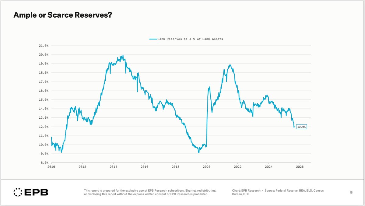 EPBResearch's tweet image. Federal Reserve members have suggested that when bank reserves fall below 12%-13% of total bank assets, reserves become &quot;scarce.&quot;

We are now at the very low end of that range.