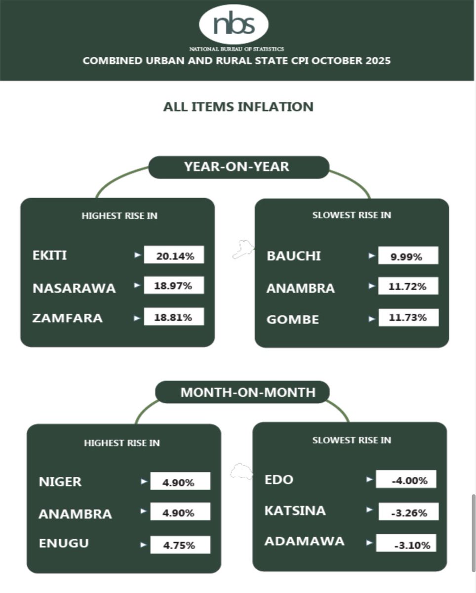 In October 2025, the Headline inflation rate eased to 16.05% relative to the September 2025 headline inflation rate of 18.02%.

Headline inflation rate was 0.93% MoM

The Food inflation rate was -0.37% MoM

Read the CPI Report for October 2025 here: microdata.nigerianstat.gov.ng/index.php/cata…