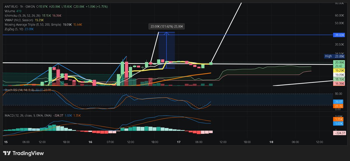 BravemanToken's tweet image. All indicators show a 100% up movement next days...or hours.
$ANTIRUG @rugkilleronsol
2rvVzKqwW7yeF8vbyVgvo7hEqaPvFx7fZudyLcRMxmNt