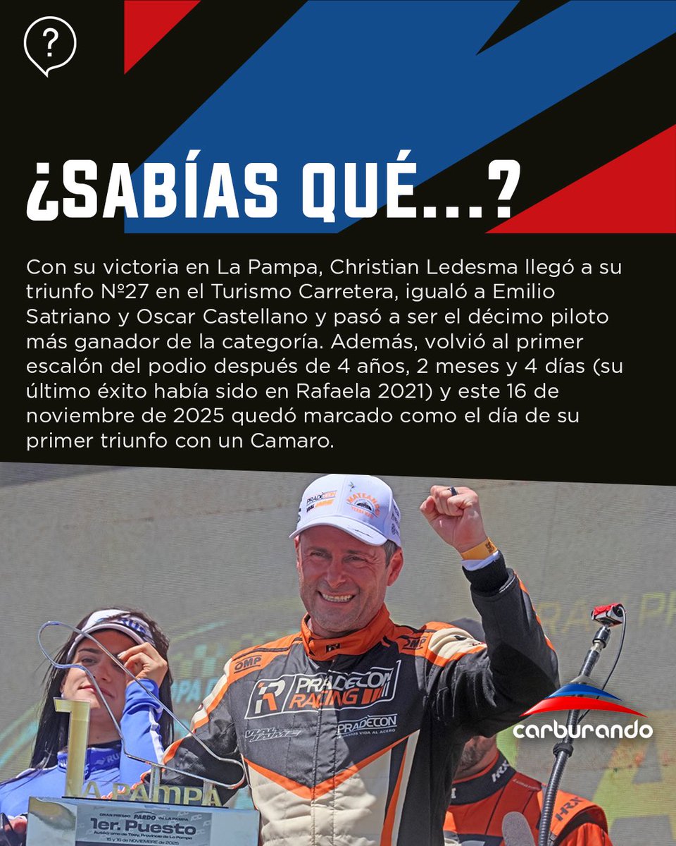 🏁🥇💯 <a href="/chledesmaok/">C H R I S T I A N . L E D E S M A</a> alcanzó su victoria N°27 en el #TurismoCarretera, igualando a referentes históricos de la categoría y sumando un nuevo hito a su carrera deportiva.

#TCenLaPampa #Ledesma 

￼📸 <a href="/BernaBosco/">Berna Bosco</a>