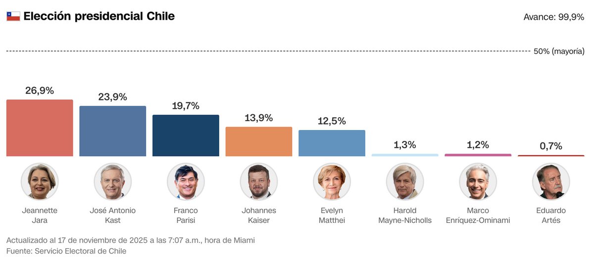 🇨🇱 #EleccionesChile2025: ¿Qué pasó en las elecciones presidenciales de #Chile? Aquí te lo explicamos:

La primera vuelta dejó a <a href="/jeannette_jara/">Jeannette Jara Román</a> en primer lugar 26% y a <a href="/joseantoniokast/">José Antonio Kast Rist 🖐️🇨🇱</a> en segundo 24%, sin que ningún candidato superara el 50 %, por lo que se concreta un balotaje