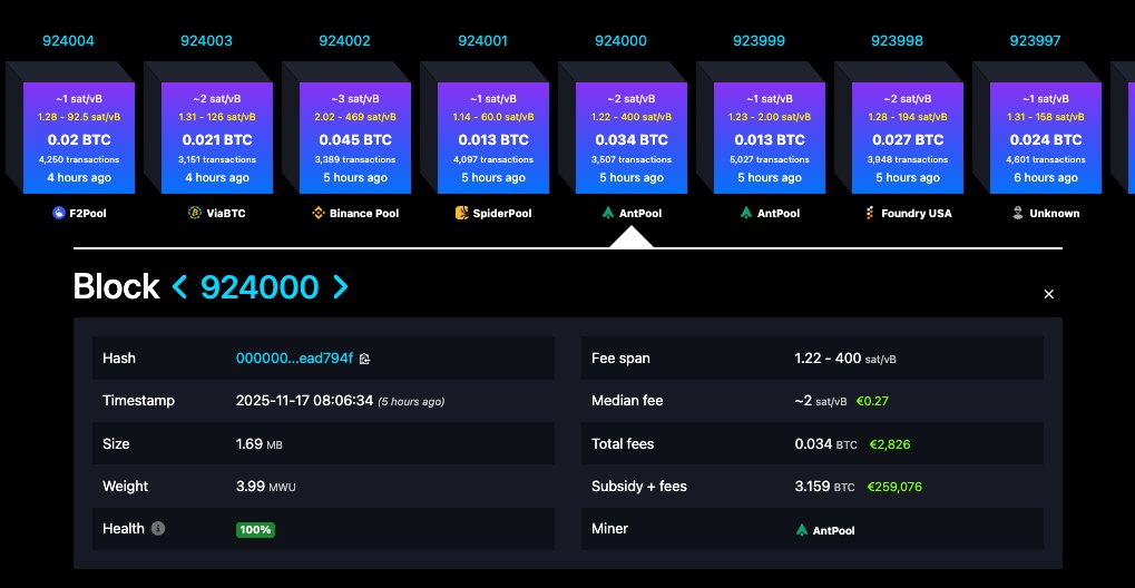 coinfinity's tweet image. Vor etwa fünf Stunden wurde ein neuer Meilenstein erreicht: Mit Block 924.000 sind nun exakt 95 Prozent aller jemals existierenden Bitcoin gemined.

Damit stehen nur noch fünf Prozent der maximalen Geldmenge aus, verteilt über die kommenden rund 115 Jahre. Tick Tock Next Block.