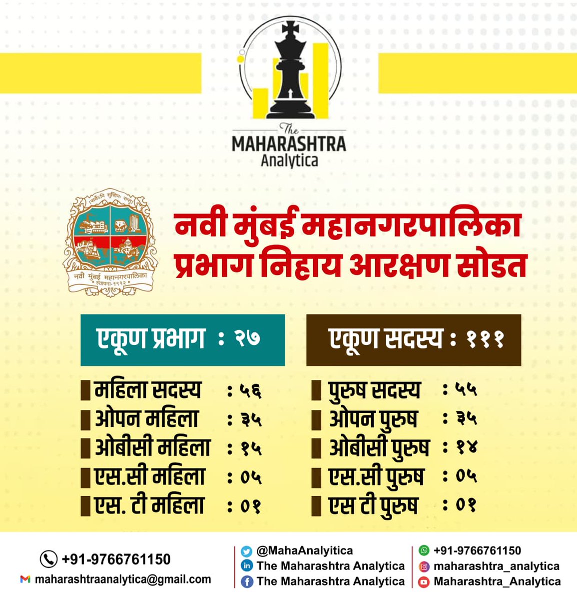 MahaAnalytica's tweet image. नवी मुंबई महानगरपालिका प्रभाग निहाय आरक्षण सोडत..!

#maharashtraanalytica #maharashtra #localelection #newmumbai