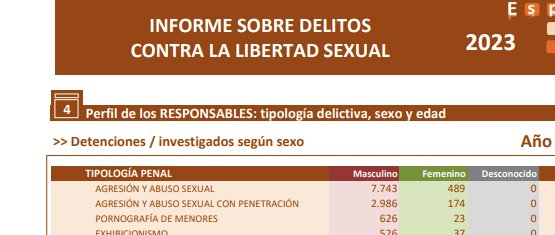 Lo mismo el hervor te falta a ti... En concreto en 2023 hubo 174
Lo que no indica es si esas violaciones con penetración perpetradas por mujeres fueron a otras mujeres u hombres... Pero haberlas ahílas 😩