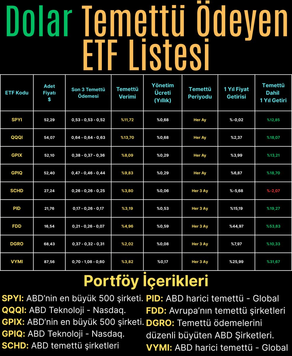 Her ay Dolar ile pasif gelir ne güzel değil mi?

Bu ETFler ekmek-su istemez. 
Bir kere aldıktan sonra yıllarca Dolar temettü alabilirsin.
ABD Borsalarındaki fiyat hareketlerinden ve Dolar/TL kurundan etkilenirsin.

Gönderiyi kaydetmeyi unutmayın.