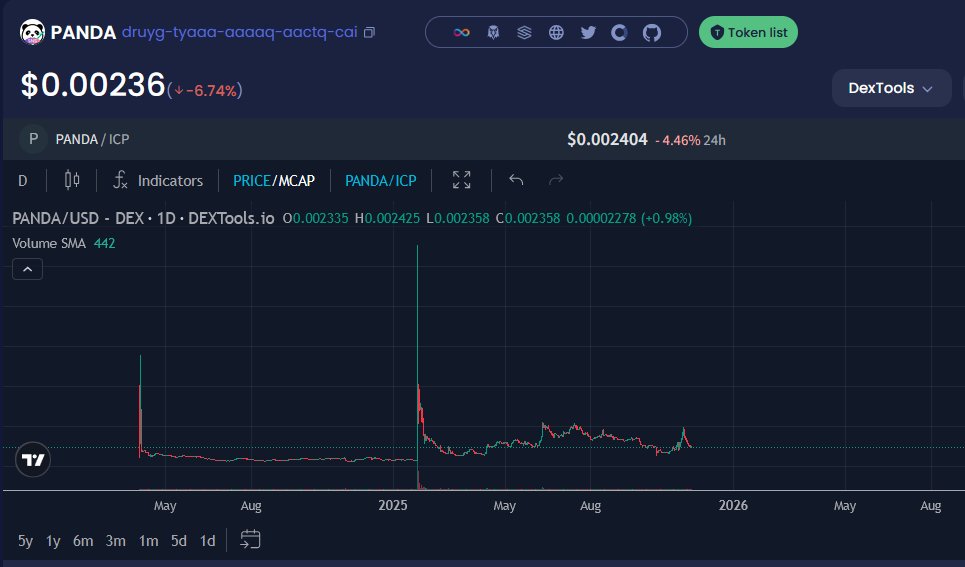 saucebearnaise3's tweet photo. #ICPanda the top project on Internet Computer ๐ฅ
$0.05 before May 2026? What will $PANDA be worth if $ICP is trading at $100? Is $0.50 possible? ๐ค https://t.co/ZOMiuSvnmc