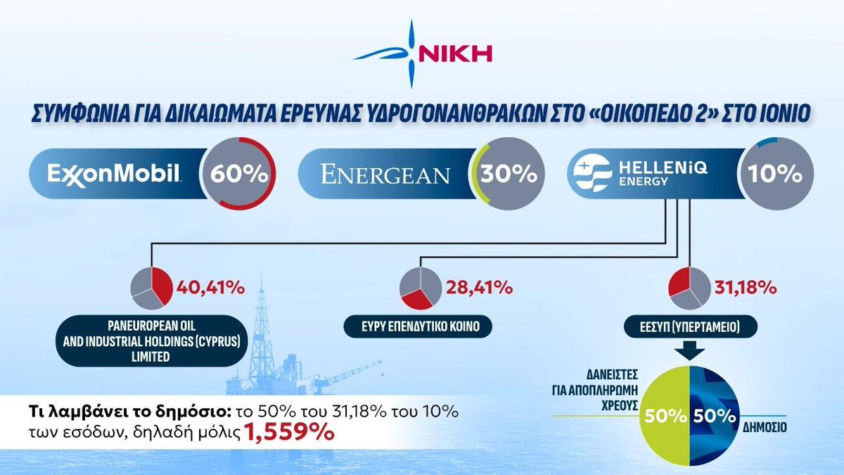 dimitrisnatsios's tweet image. Η Κυβέρνηση πανηγυρίζει για τη συμφωνία έρευνας υδρογονανθράκων στο «Οικόπεδο 2» με την Exxon Mobil.
Μπορεί να μας πει ο κ. @kmitsotakis ποιο θα είναι το ποσοστό που θα κερδίσει το ελληνικό δημόσιο; Τι θα κερδίσουν οι Έλληνες πολίτες;
Τα δικά μας μαθηματικά δείχνουν 1,55%. 
Το…