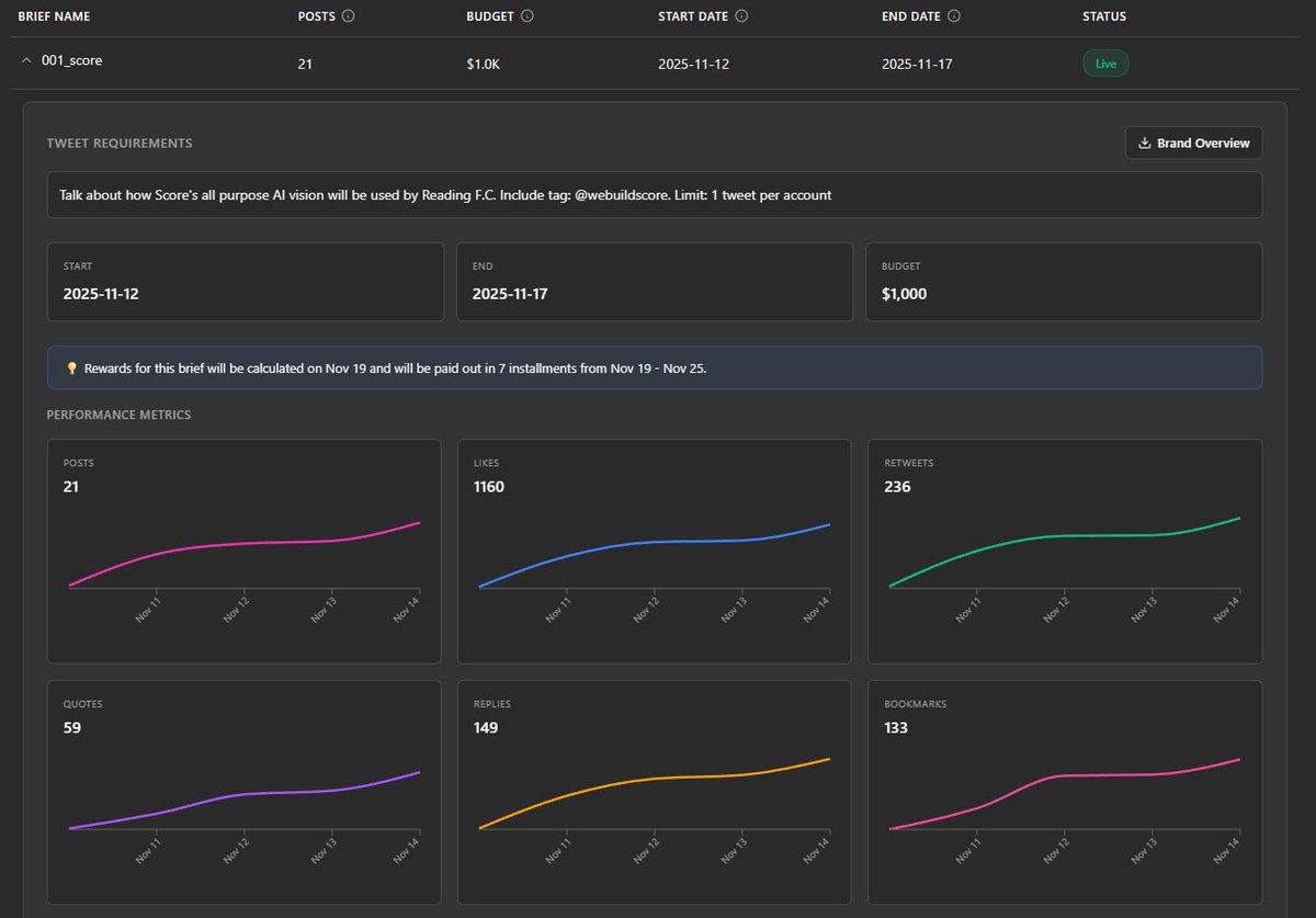 The first ever <a href="/Bitcast_network/">Bitcast | SN93</a> X brief is coming to a close today. 

Great showing by our miners, and even better engagement results

21 different creators contributed to

- 1,160 likes
- 236 retweets
- 59 quotes
- 148 replies
- 133 bookmarks

And over 100,000 views across all