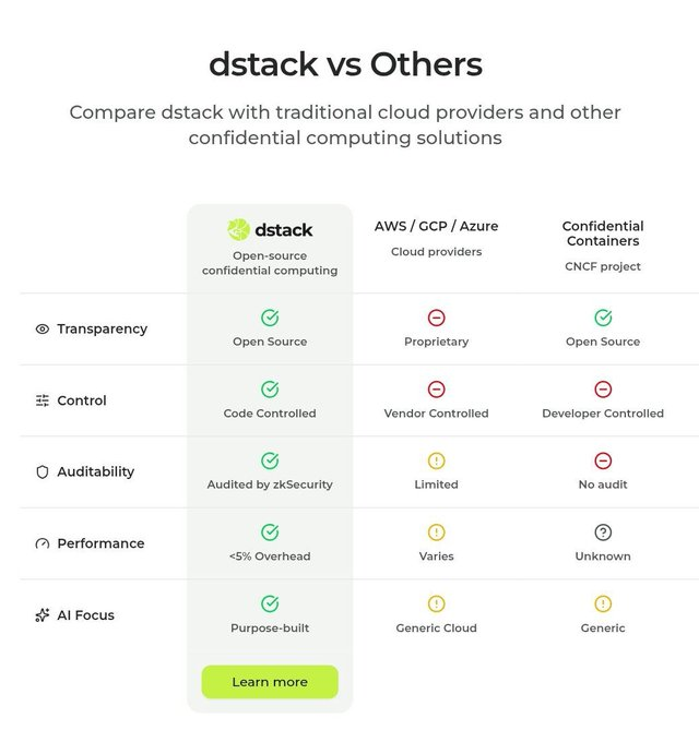 The appreciation of Dstack-TEE is a direct recognition to Phala. ⭐️

<a href="/PhalaNetwork/">Phala</a> provides a network of hardware that uses TEE. These are “safes in the processor” where the code runs securely and dstack uses these TEEs to execute code in isolated, verifiable environments.