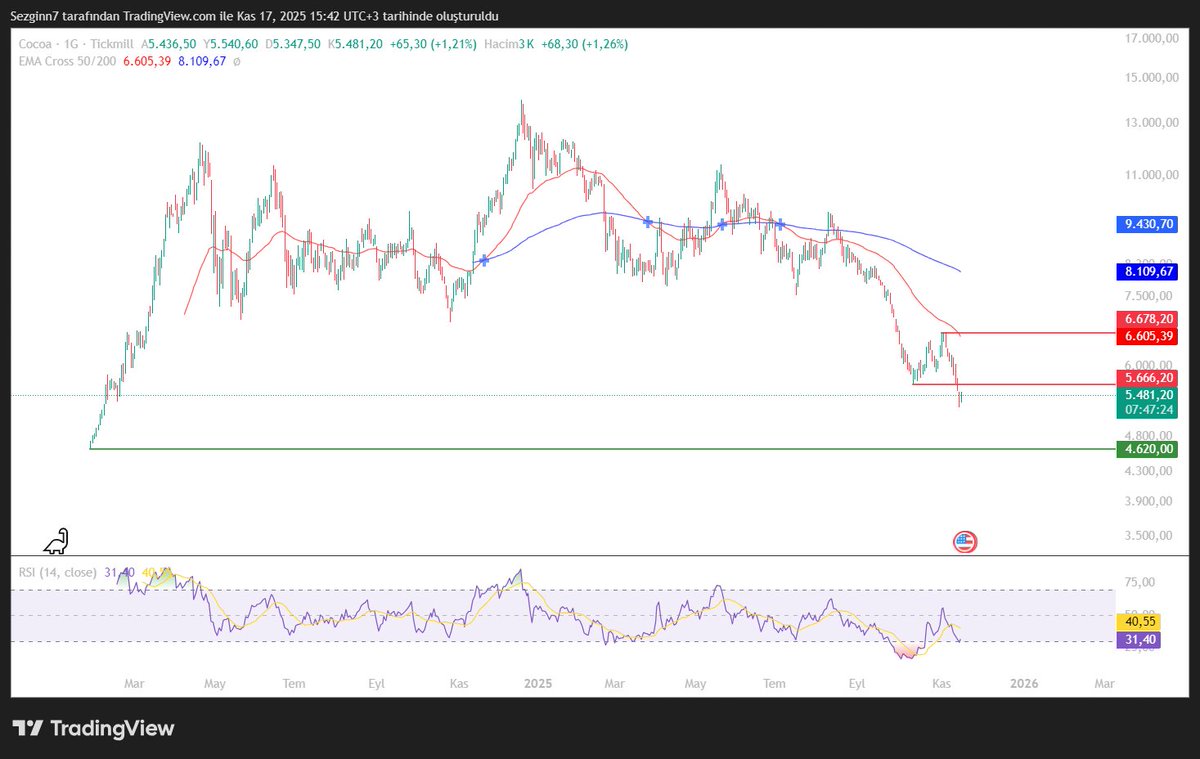 Sezginhoca7's tweet image. #Cocoa 1h grafikte 5.280 desteğinden güçlü bir tepki aldı. 5.660 bölgesinin üzerine atabilirse kısa vadede düşen trendde kırılım denenebilir ve fiyatın 6.120 – 6.380 bandına doğru bir toparlanma yapması mümkün görünüyor. Destek üzerinde kaldıkça toparlanma ihtimali yüksek