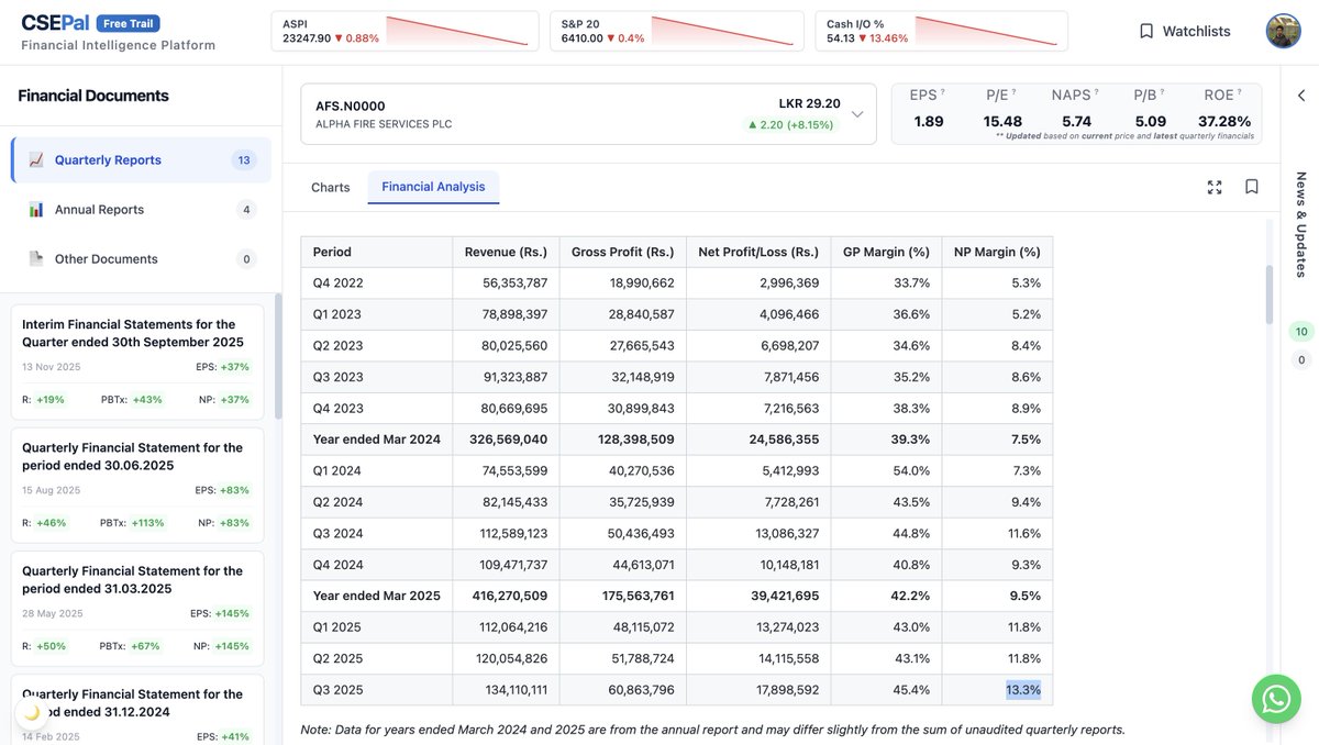 DileepJayamal's tweet image. NP growth of ALPHA FIRE SERVICES PLC (AFS) is beautiful!
#AFS #CSE
@MarketNewsLK @danukalive @CSE_Media