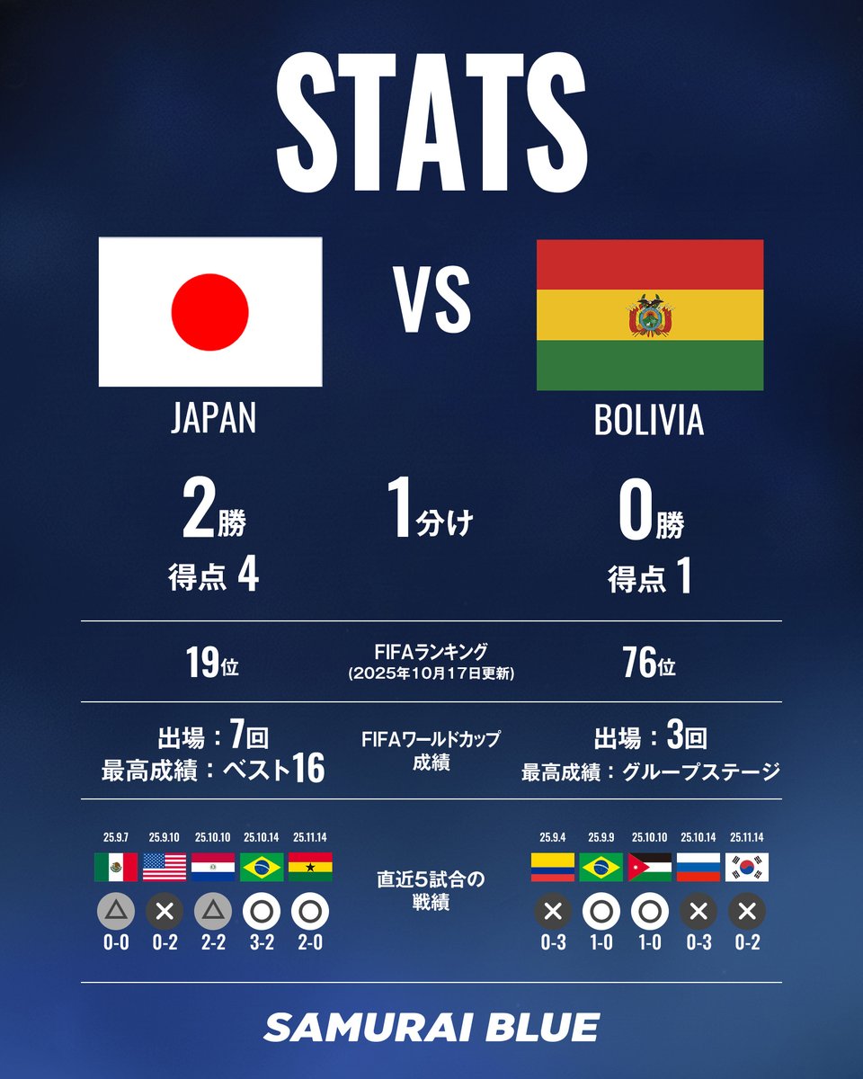 🔢𝗦𝗧𝗔𝗧𝗦🔢

ボリビア代表
詳しいチーム情報は⏬
jfa.jp/samuraiblue/20…

🏆キリンチャレンジカップ2025
🗓️11.18(火) ⌚️19:15(予定)
🆚ボリビア代表
🏟国立競技場(東京)
📺TBS系列にて全国生中継
📱TVer(tver.jp/live/simul/ler…)
🎟️チケット販売中!!(jfa.jp/samuraiblue/lp…)