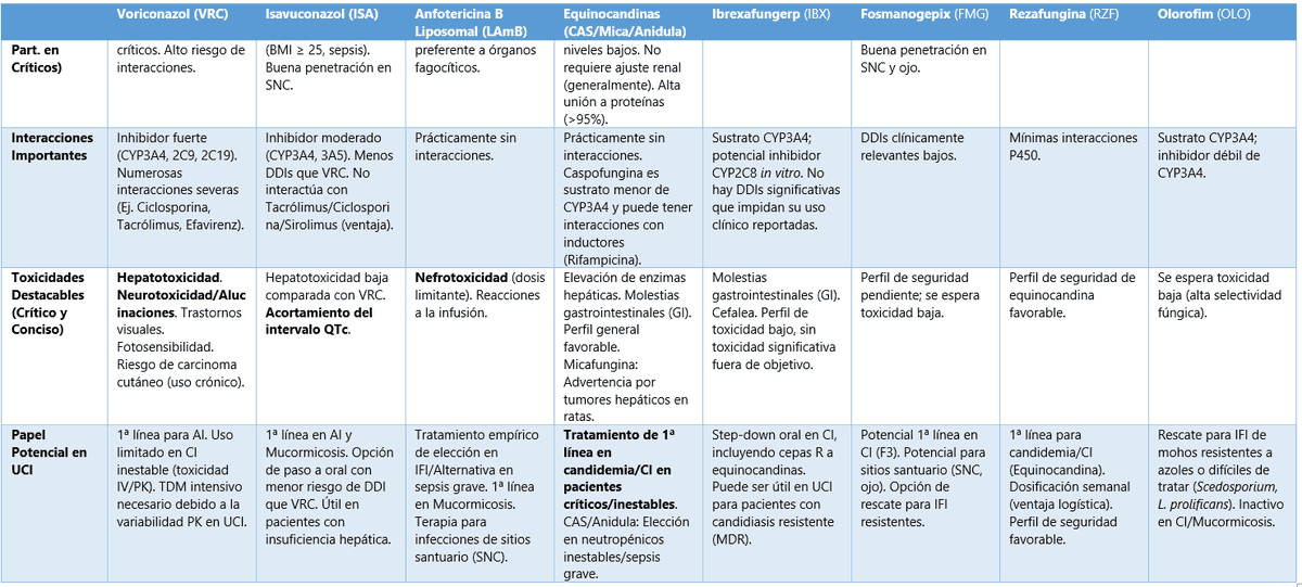Miguelamorg's tweet image. 🥸 Nueva tabla de antifúngicos (clásicos + nuevos) elaborada con ayuda de Notebook.

⏩Comparativa rápida y práctica para UCI: mecanismo, espectro, limitaciones y rol en críticos.

💡Contenido propio. Se agradece difusión 🔄