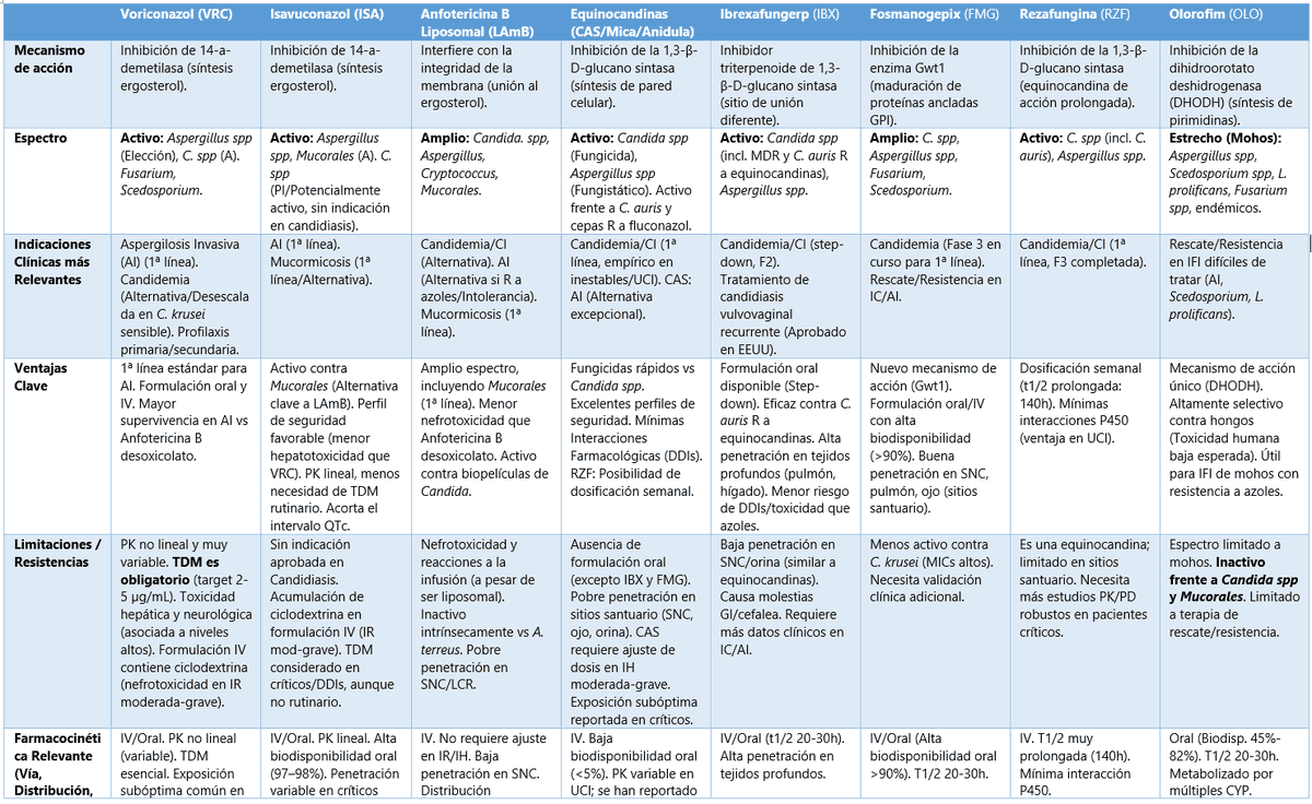🥸 Nueva tabla de antifúngicos (clásicos + nuevos) elaborada con ayuda de Notebook.

⏩Comparativa rápida y práctica para UCI: mecanismo, espectro, limitaciones y rol en críticos.

💡Contenido propio. Se agradece difusión 🔄