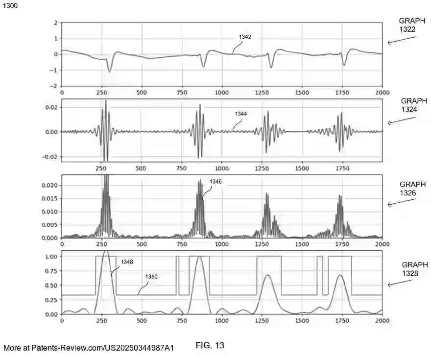 PatentPulse's tweet image. New patent application #US20250344987A1 by #BiosenseWebster explores reducing noise in intracardiac ECGs using a denoised #autoencoder. 

The system refines ECGs with #DeepLearning, enhancing signal clarity by encoding and decoding raw data to remove noise. 

Key features include…