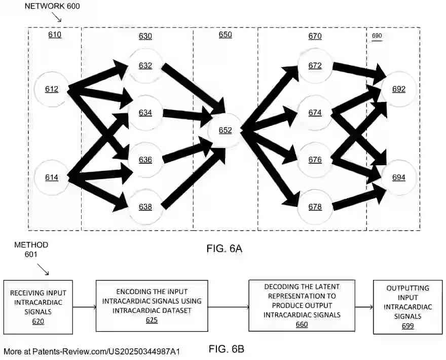 PatentPulse's tweet image. New patent application #US20250344987A1 by #BiosenseWebster explores reducing noise in intracardiac ECGs using a denoised #autoencoder. 

The system refines ECGs with #DeepLearning, enhancing signal clarity by encoding and decoding raw data to remove noise. 

Key features include…