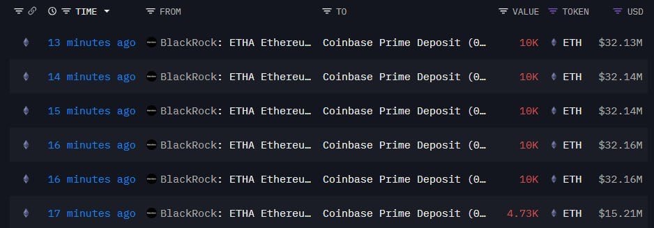 BREAKING:  BlackRock has just deposited $467 million in $BTC and $176 million in $ETH to Coinbase. 

So Big players start selling 🤔

What about think Bull Run is really end and Bear market is Start? 🤔

#CryptoMarket