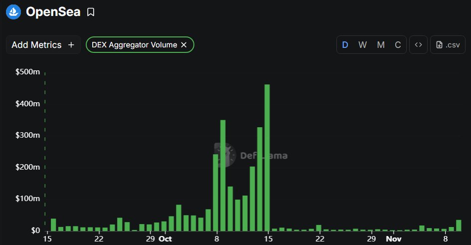Only another 134 days of $SEA farming to go! 🤡