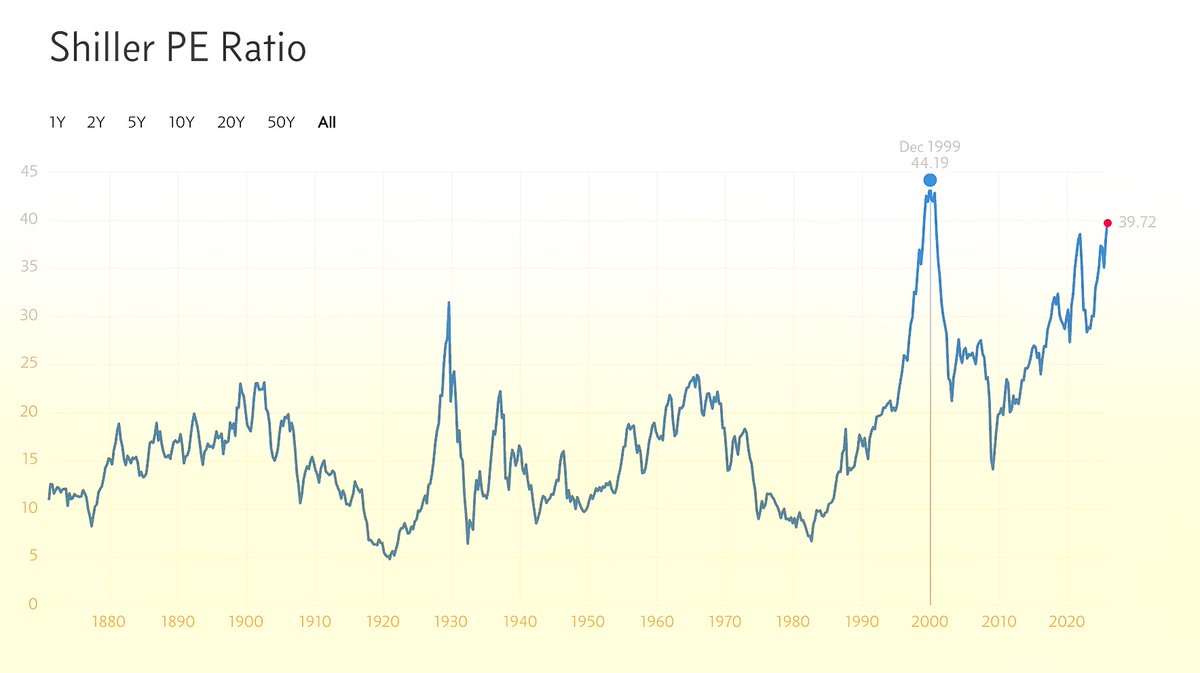 危险信号🚨

席勒市盈率 = 美股泡沫的尺
目前已飙到39.72 , 历史次高
仅次于史诗级的金融灾难 
1999年互联网泡沫 44.19
伟大的撤退, 或许正在上演

在资本下行周期
币圈尤其Polymarket 预测市场相关
有机会成为低流动性下的口红经济与pdd