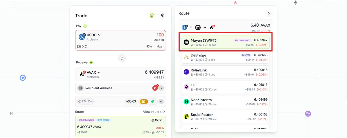 dzap_io's tweet image. 🔥 Bridge of the Day 🔥

Today&apos;s move: $USDC on Arbitrum → $AVAX on Avalanche

After scanning available bridges and aggregators, @MayanFinance stands out as the optimal route, delivering fast execution and low gas fees.

👉 Make the move in one click: dzap.io