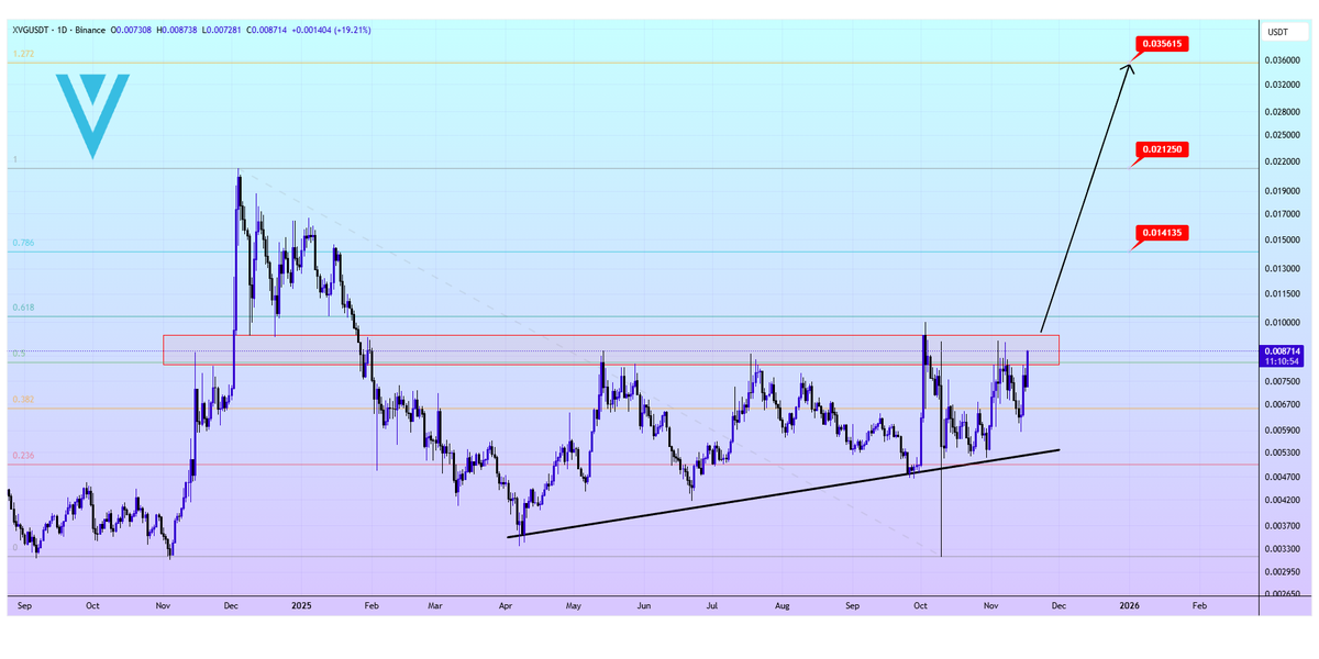 cryptclay's tweet image. #XVG 

Completed an Ascending Triangle on daily and now trying to break through the resistance zone of the one👀 

Bullish📈 

🎯1 Target: 0.014135$
🎯2 Target: 0.021250$
🎯3 Target: 0.035615$

#Verge $XVG