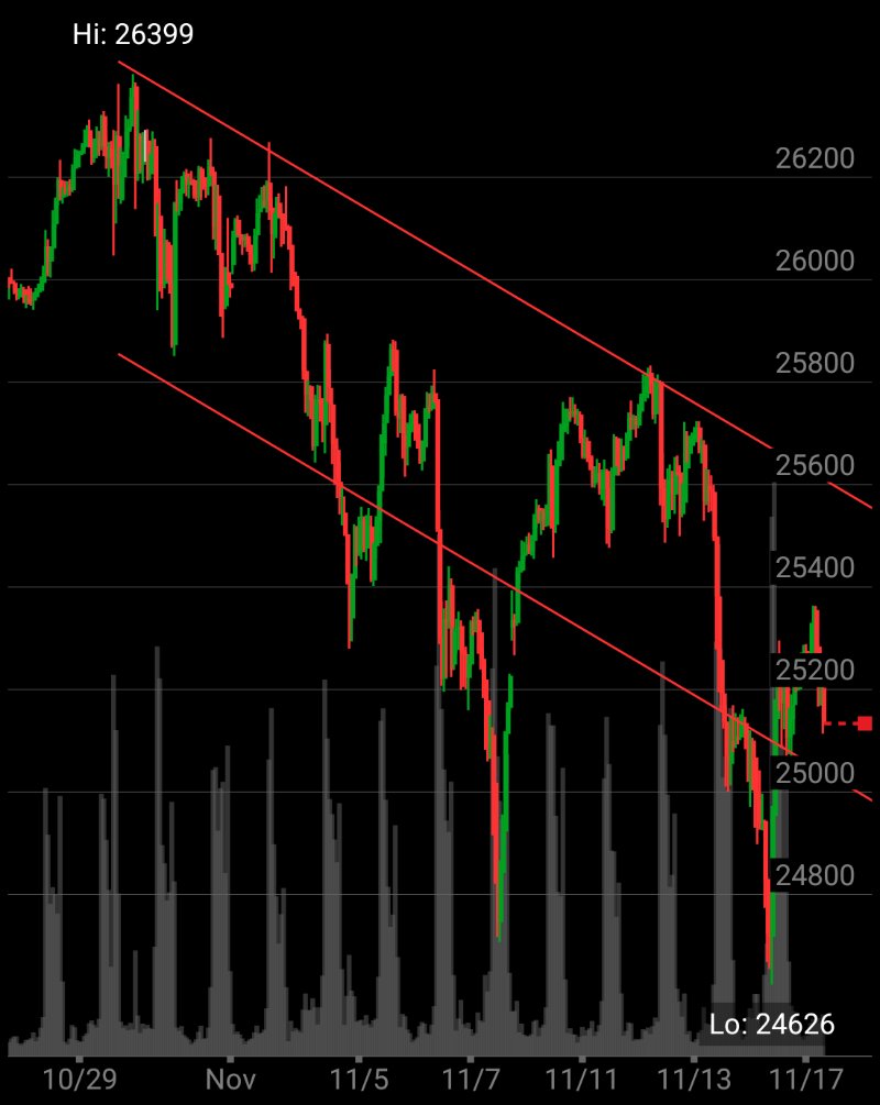dongulfo's tweet image. I&apos;m checking out $/NQZ25 on #TOSMobile #chart @SchwabTrading