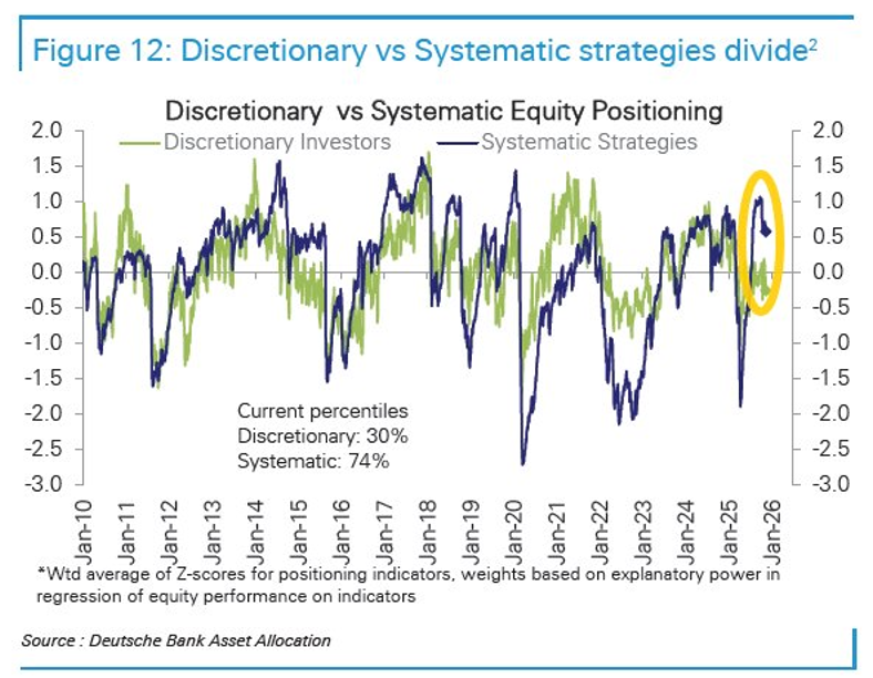 TomasOnMarkets's tweet photo. This is one of weirdest markets (US stocks) from a positioning point-of-view.

And it's been weird for months.

But this week could be a big week.

What we've seen is a massive divergence between systematic (quantitative strategies that buy and sell stocks based on certain rules) and discretionary (humans making decisions).

Due to the bizarre structure of the market in recent months (low volatility with shallow pullbacks), systematic strategies have loaded up on huge amounts of stocks and powered the market forward, becoming particularly overweight.

But the current dynamics heading into this week have systematic strategies primed and "locked and loaded" to start selling in a big way.

Both vol control funds and CTA strategies (the two largest systematic cohorts) are currently "on the edge" and close to a big deleveraging if the market continues dropping/volatility rises.

These types of situations can drive a "cascade" where systematic selling triggers further systematic selling. 

Meanwhile, discretionary investors haven't really added any net exposure for months.

They are still very cautious and have been for months.

According to Deutsche Bank, discretionary investors "are positioned for negative earnings growth, even as it looks to be on track to pick up to the low double digits, in line with our forecast of 16.4%".

Most professional money managers have had a terrible 2025 so far, with only 22% of active funds beating the market this year so far - the worst annual performance for decades.

Hedge funds in particular have also been shorting stocks in big size in recent weeks.

If we see some kind of "trigger" (like perceived "bad" Nvidia earnings on Wednesday) and the market starts sliding lower and realized volatility rises, systematic strategies will likely start selling big.

So, the current situation looks quite precarious and can deteriorate quickly.

I think in this context - Nvidia earnings are even more important than normal.

The big question is whether discretionary investors are actually going to start stepping in or not.

I feel like they might do so in the event of a normal 5-10% S&P 500 correction (we haven't seen one since April).

I've been expecting some kind of "performance chasing scramble" into year-end - but it doesn't appear to be happening, yet.

This situation also has big implications for bitcoin/crypto - they're already weak and its extremely unlikely they will bounce if the stock market is rolling over.