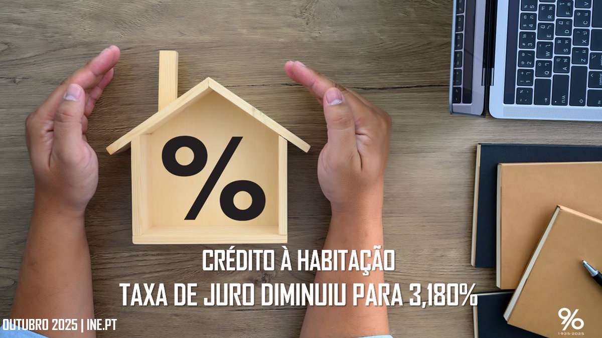 A taxa de juro no crédito à habitação diminuiu para 3,180% em outubro, traduzindo uma descida de 4,8 pontos base face a setembro. 
tinyurl.com/2msnsa62
INE: 90 anos de rigor e inovação