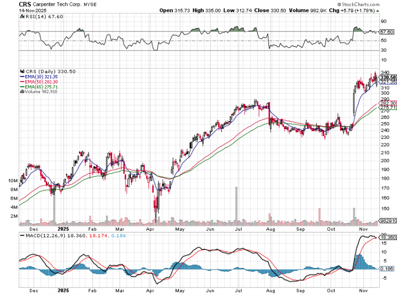 stockmktgenius's tweet image. 📈 $CRS stock soaring in the red-hot tech industry! Strong chart, high volume, up 119%! #StockMarket 

Company Name: Carpenter Technology Corporation 
Symbol: $CRS
Price: 330.50
Volume: 982,926
% Up: 119%