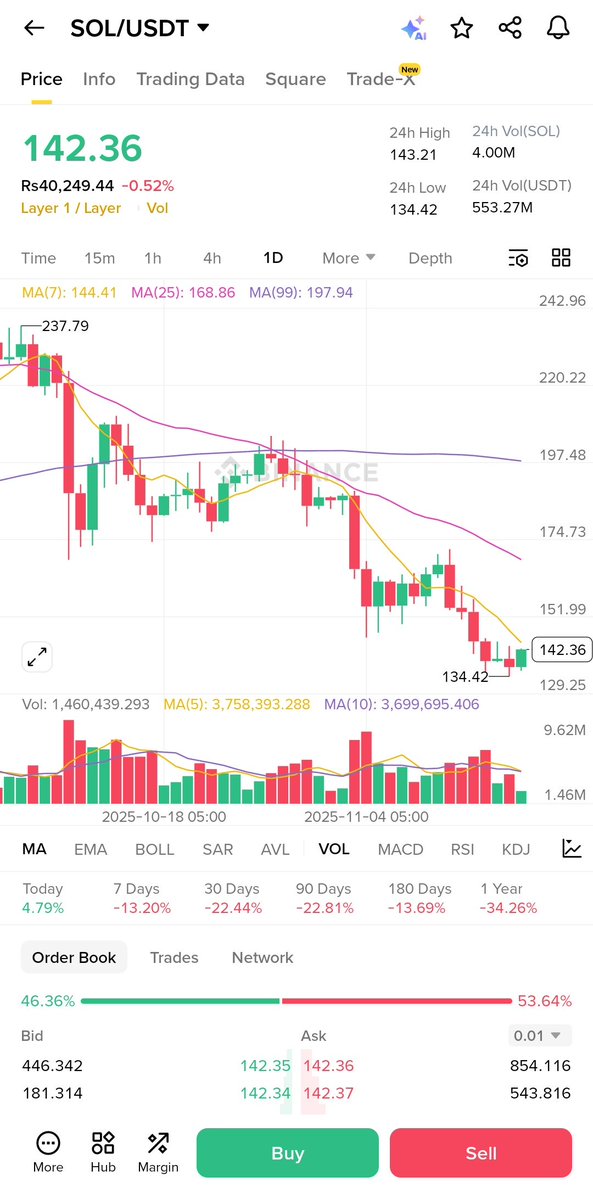 YieldOracle_eth's tweet image. $SOL couldn’t stay above its key moving averages.
Not a healthy sign, specially when overall market momentum is slowing down.
Until $SOL reclaims strong support levels, upside moves may remain limited.
Stay cautious and wait for clear confirmation before jumping in.